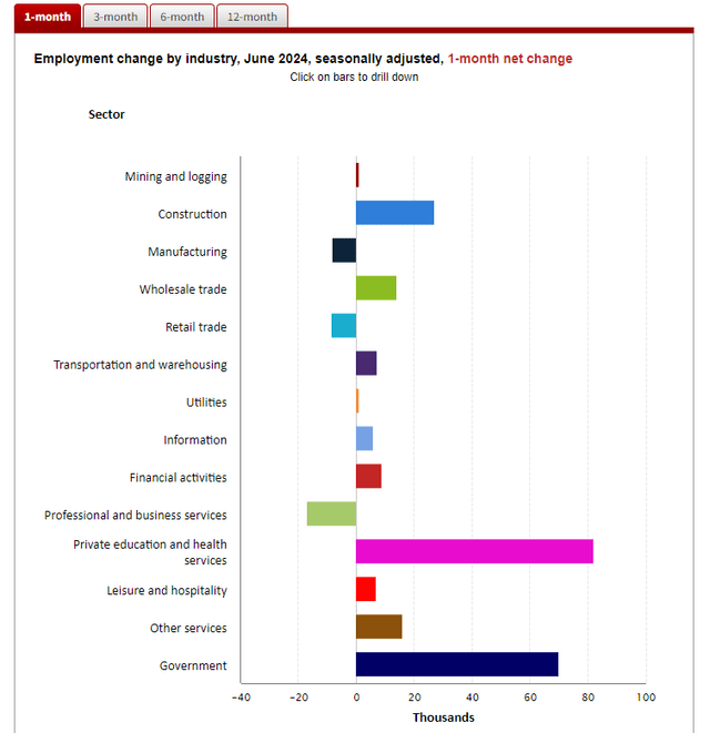 BLS - Cuadro de cambios en el empleo por industria