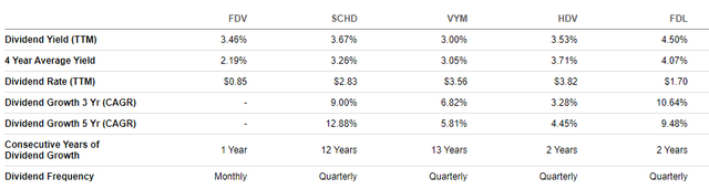 FDV vs. SCHD vs. VYM vs. HDV vs. FDL Dividend Statistics