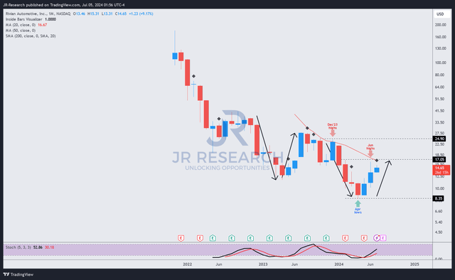 RIVN price chart (monthly, long-term)