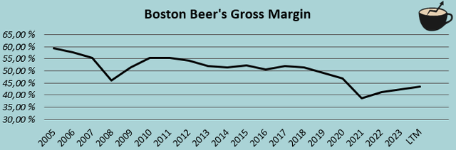 gross margin history sam