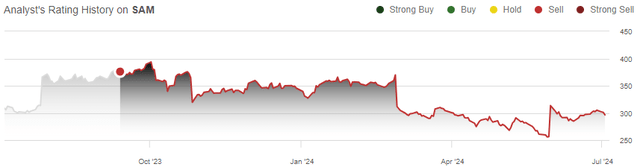 rating history sam stock