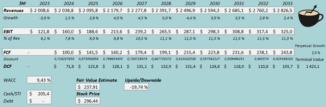 fair value estimate sam stock