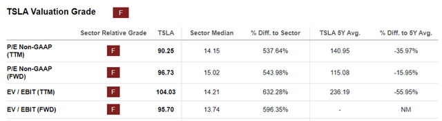 TSLA Valuations