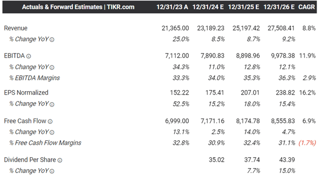 The Consensus Forward Estimates