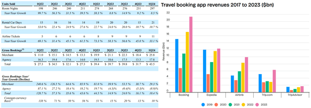 BKNG's Robust Performance Metrics & Peer Comparion