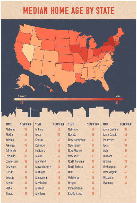 Median Home Age by State