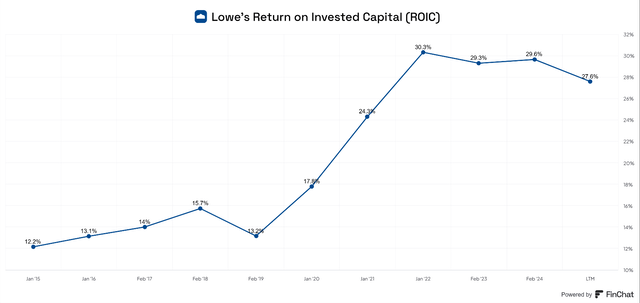 LOW ROIC return on invested capital