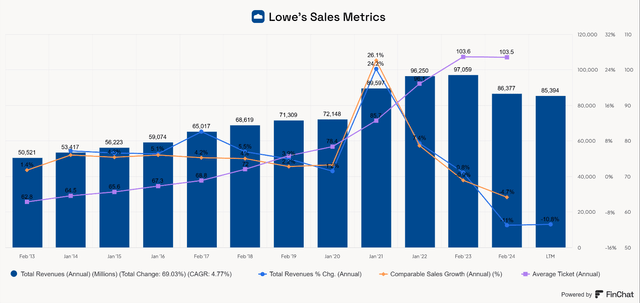 Lowe's growth outlook