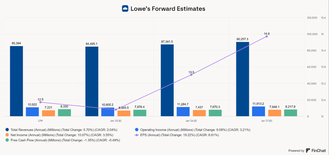 Lowe's LOW estimates growth