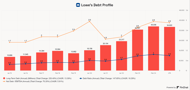 Lowe's Debt Balance Sheet leverage ratio