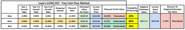 LOW DCF discounted cash flow