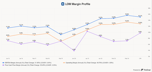 LOW margins free cash flow operating gross ebitda