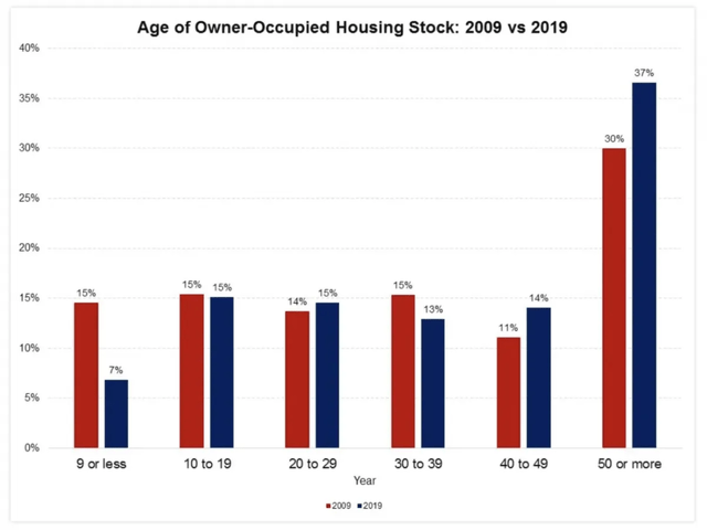 Age of Owner-Occupied Housing Stock