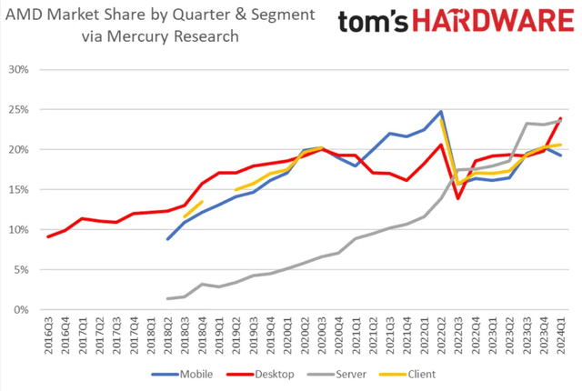 AMD market share over time in CPU end markets