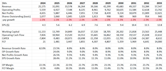 Micron DCF - Author's Calculations