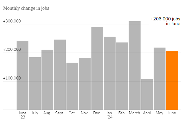 US monthly job creation