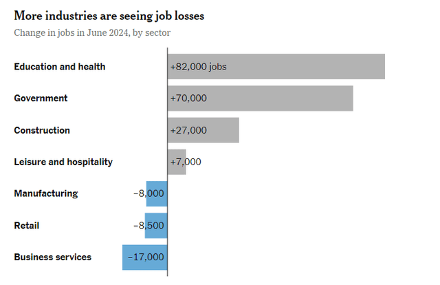 job creations by sector