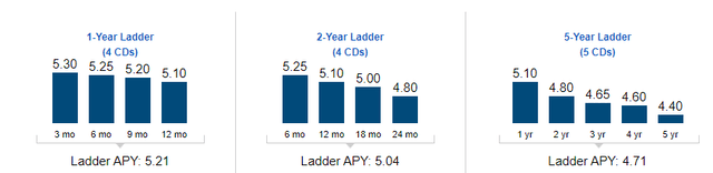 CD rates