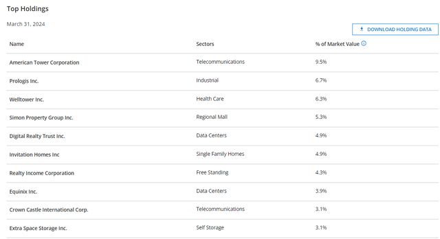 RFI Top Ten Holdings