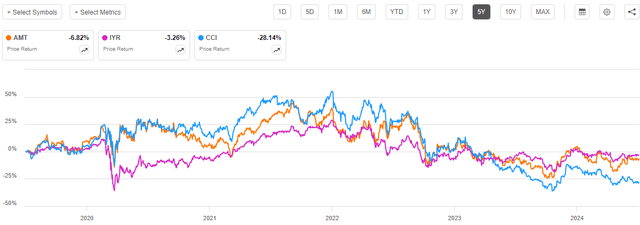 Cell Tower REITs vs Indices 5-Yr. Chart