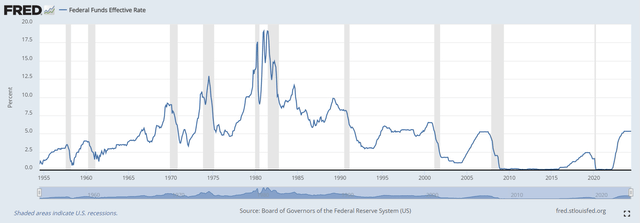 Effective Fed Funds Rate - All Time