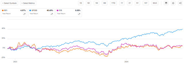 RFI vs Indices Total Return Article-to-Article Chart