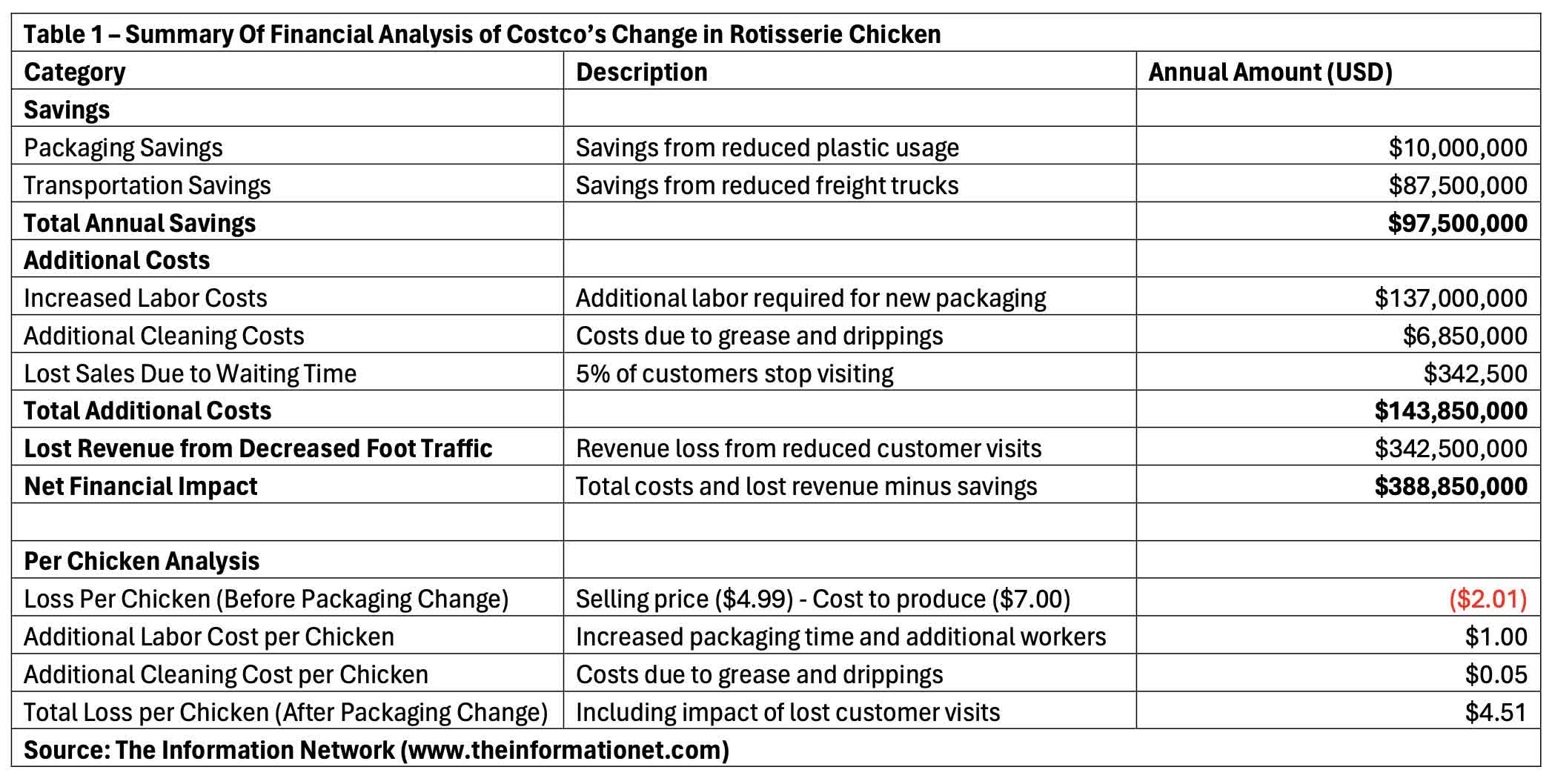 Costco Could Lose 389 Million A Year On Its Rotisserie Chicken Change