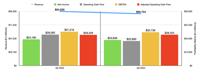 Financials