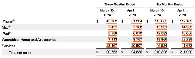 Financials