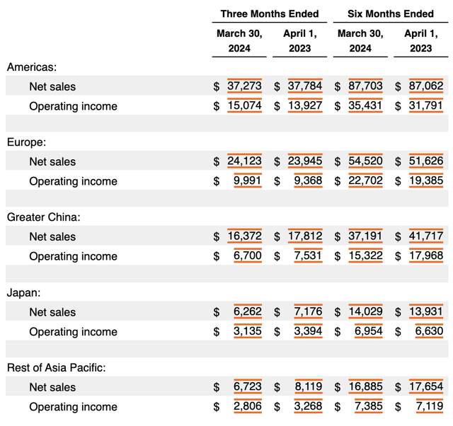 Financials