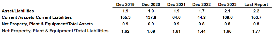 Source: Source: Author's compilations based on data from the 10-Q