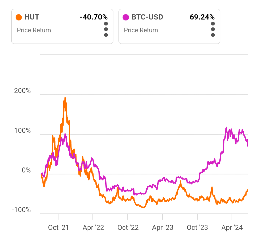 HUT vs BTC price movement