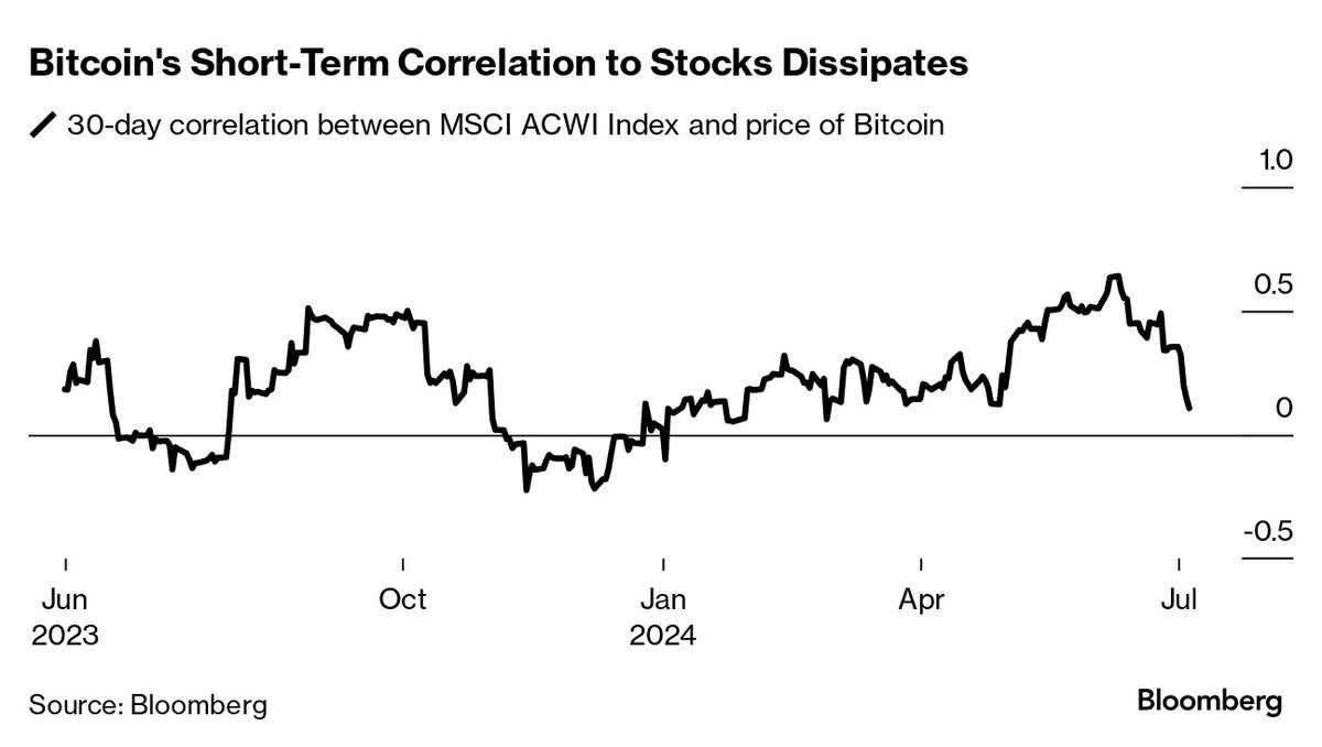 Bitcoin and Stocks Losing Correlation