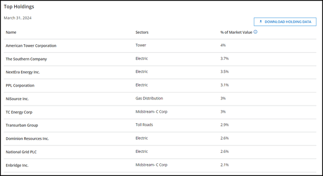 UTF Top Ten Holdings