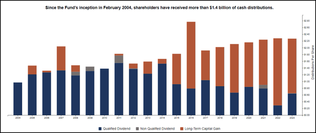 UTG Distribution Breakdown