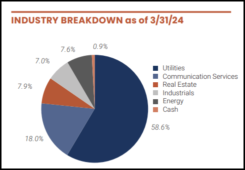 UTG Portfolio Breakdown