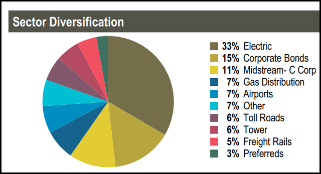 UTF Portfolio Breakdown