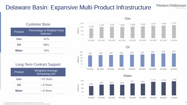 Western Midstream Delaware Basin Business Diversification Summary