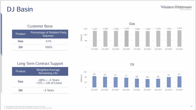 Western Midstream Summary Of DJ Basin Diversification