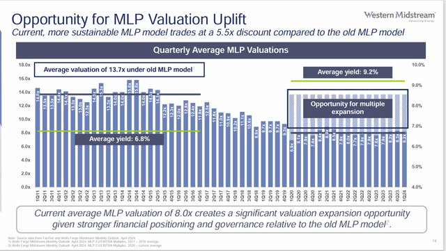 Western Midstream Description Of Industry Undervaluation Compared To History