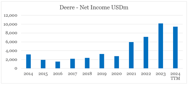 Deere Net Income