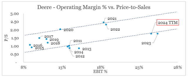 Deere stock price is still priced at a premium sales multiple