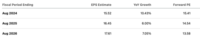 تقديرات إجماع AYI EPS