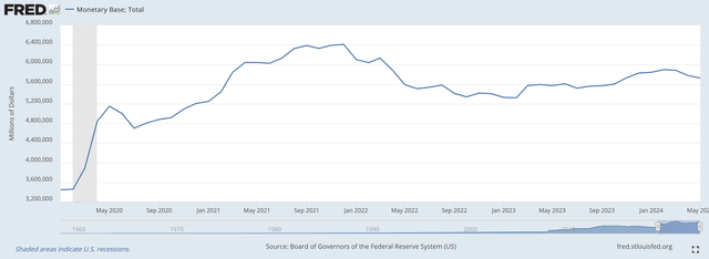 Monetary Base