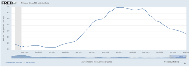 Mean PCE Inflation Rate