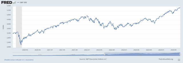 S&P 500 Stock Index