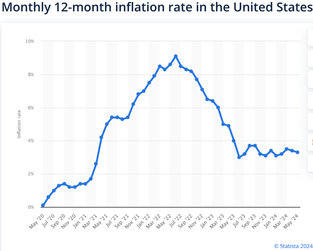 US Inflation