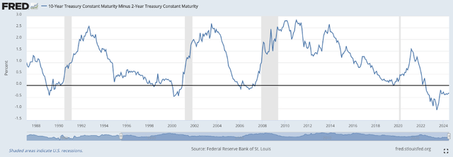 10-year minus 2-year treasury rate