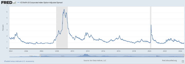 Credit Spread