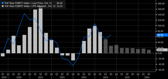 growth rates